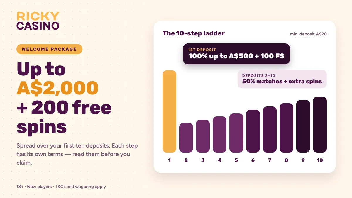 Ricky Casino welcome package: up to A$2,000 + 200 free spins over 10 deposits; 1st deposit 100% up to A$500 + 100 free spins, deposits 2–10 with 50% matches